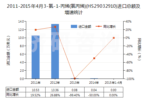 2011-2015年4月3-氯-1-丙烯(氯丙烯)(HS29032910)進(jìn)口總額及增速統(tǒng)計(jì)